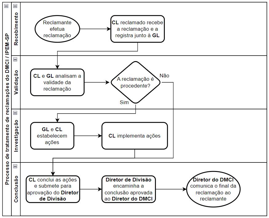 Processo reclamações DMCI